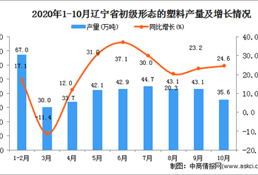 2020年10月辽宁省初级形态的塑料产量数据统计分析