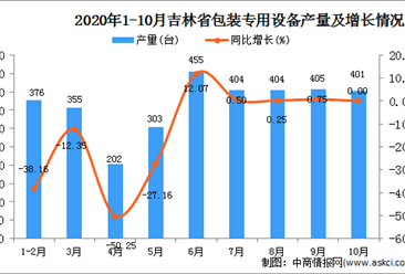 2020年10月吉林省包装专用设备产量数据统计分析