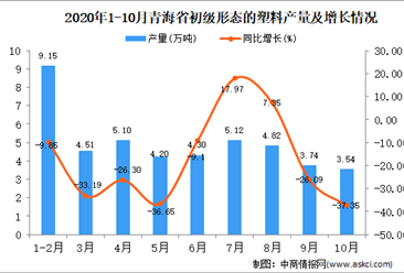 2020年10月青海省初级形态的塑料产量数据统计分析