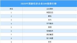 2020中国新经济企业500强排行榜（附完整榜单）