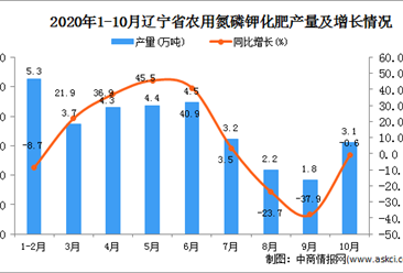 2020年10月遼寧省農用氮磷鉀化肥產量數據統計分析