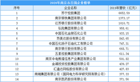 2020年南京市百强企业排行榜（附完整榜单）