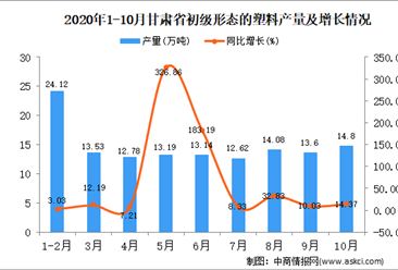 2020年10月甘肃省初级形态的塑料产量数据统计分析