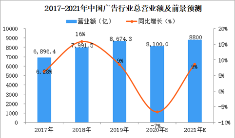 2021中国广告行业市场规模及前景预测分析