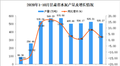2020年10月甘肃省水泥产量数据统计分析