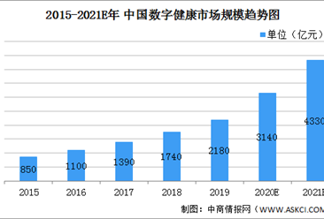 2021年中国数字大健康行业市场现状及发展前景分析（图）