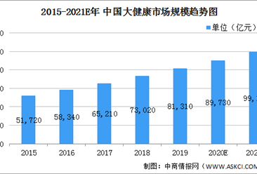 2021年中国大健康行业市场现状及发展趋势分析（图）