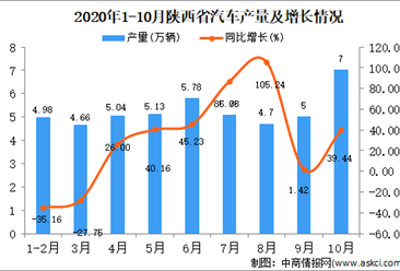 2020年10月陕西省汽车产量数据统计分析