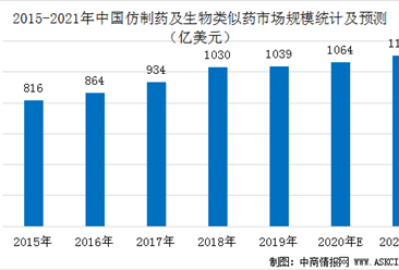 2021年中国仿制药及生物类似药行业市场规模预测分析（图）