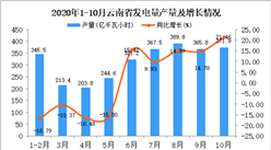 2020年10月云南省发电量产量数据统计分析