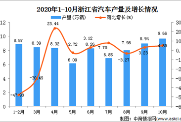 2020年10月浙江省汽车产量数据统计分析