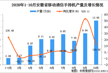 2020年10月安徽省手机产量数据统计分析