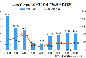 2020年10月云南省手机产量数据统计分析