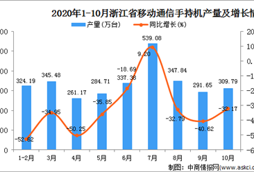 2020年10月浙江省手机产量数据统计分析