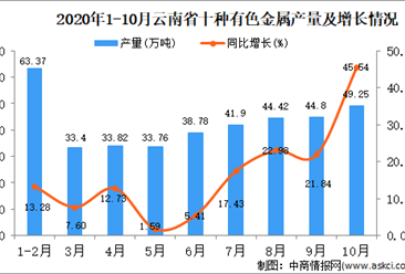 2020年10月云南省十种有色金属产量数据统计分析