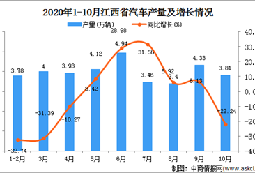 2020年10月江西省汽车产量数据统计分析