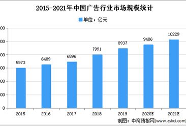 2021年中国广告行业存在问题及发展前景预测分析