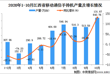 2020年10月江西省手机产量数据统计分析