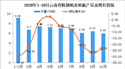 2020年10月云南省机制纸及纸板产量数据统计分析