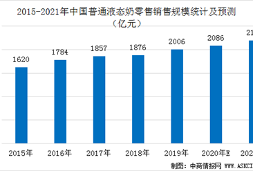 中国普通液态奶市场规模统计及预测：2021年规模将达2191亿元（图）