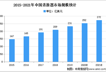 2021年中国连接器行业市场规模及下游应用市场预测分析