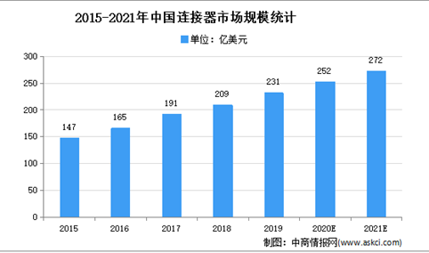 2021年中国连接器行业市场规模及下游应用市场预测分析