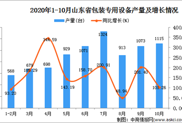 2020年10月山东省包装专用设备数据统计分析