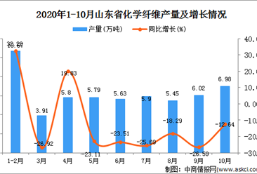 2020年10月山东省机化学纤维数据统计分析
