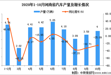 2020年10月河南省汽车产量数据统计分析