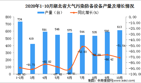 2020年10月湖北省大气污染防备设备产量数据统计分析