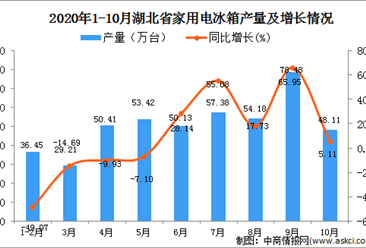 2020年10月湖北省家用电冰箱产量数据统计分析