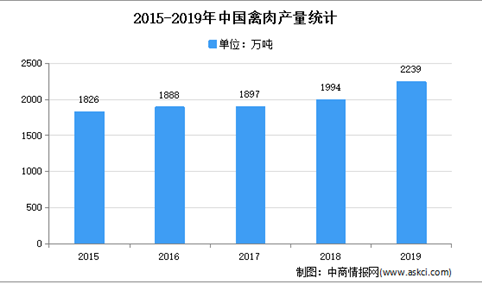2021年中国肉禽市场现状及发展趋势预测分析