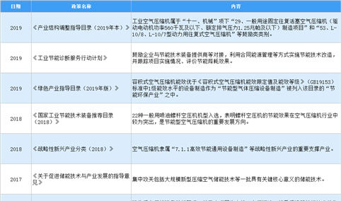 2020年中国空气压缩机行业最新政策汇总一览（图）