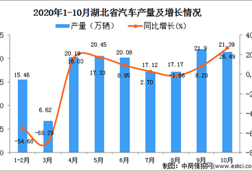 2020年10月湖北省汽车产量数据统计分析