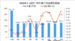 2020年10月广西生铁产量数据统计分析