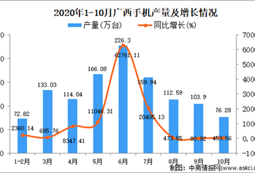 2020年10月广西手机产量数据统计分析