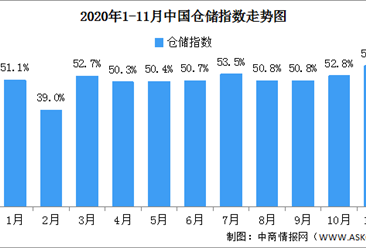 2020年11月中国仓储指数解读及后市预测分析（附图表）