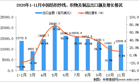 2020年11月中国纺织纱线、织物及制品出口数据统计分析