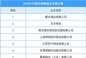 2020年中国冷链物流百强企业排行榜（附榜单）