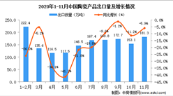 2020年11月中国陶瓷产品出口数据统计分析