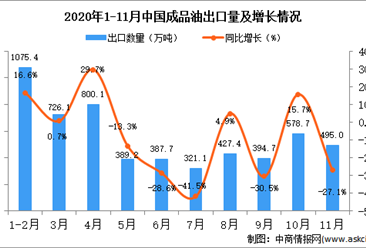 2020年11月中國成品油出口數據統計分析