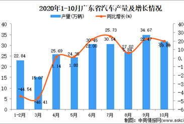 2020年10月广东省汽车产量数据统计分析