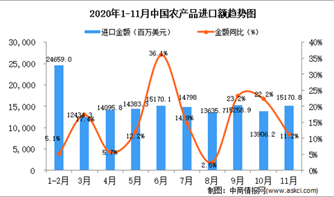 2020年11月中国农产品进口数据统计分析