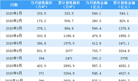 2020年11月万科销售简报：销售额同比增长5.5%（附图表）