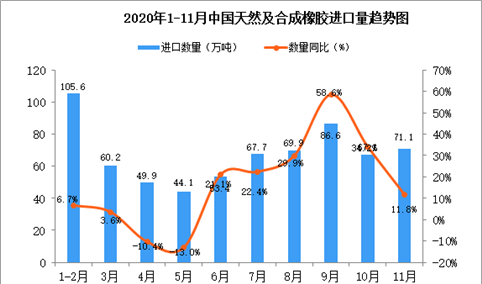 2020年11月中国天然及合成橡胶进口数据统计分析