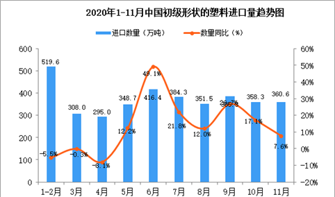 2020年11月中国初级形状的塑料进口数据统计分析