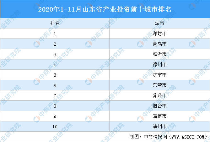 山东省排名2020最新_2020年中国百强城市排行出炉,山东12城市入围