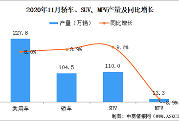 2020年11月中國乘用車產(chǎn)量227.8萬輛 同環(huán)比雙雙增長