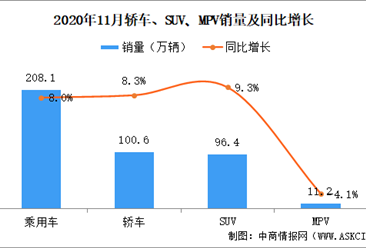 2020年11月中國乘用車銷量208.1萬輛 同比增長8%