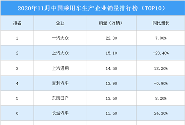 2020年11月中國(guó)乘用車企業(yè)銷量排行榜